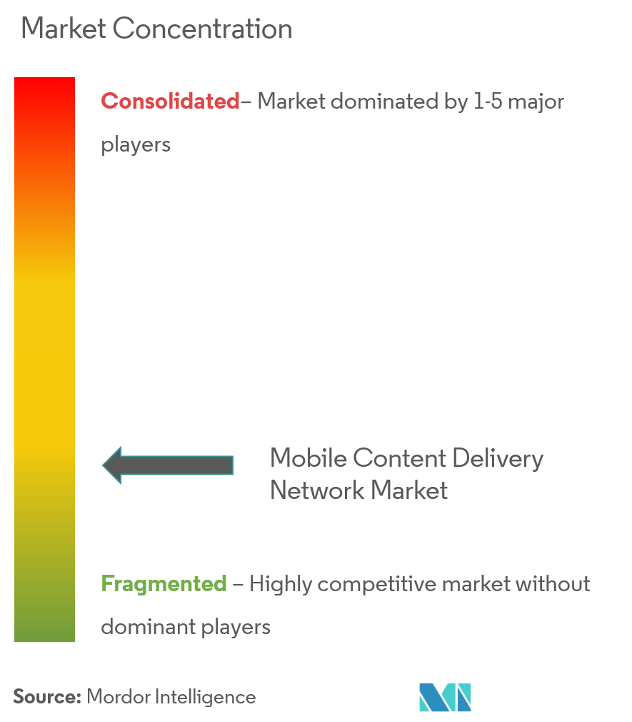 Mobile Content Delivery Network Market Concentration